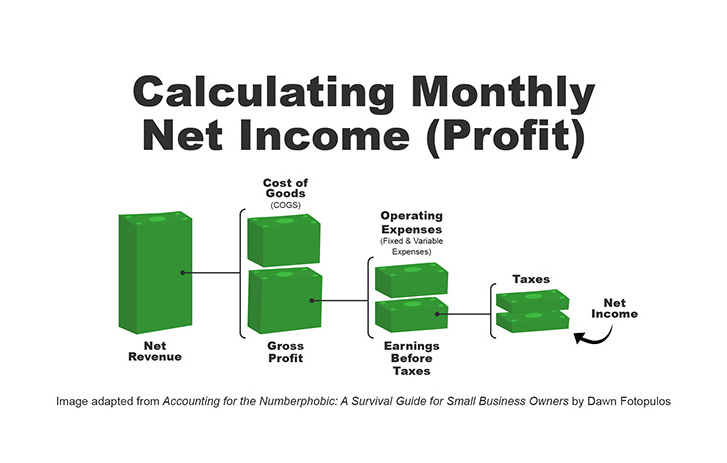A visual explaining how to calculate monthly net income profit.