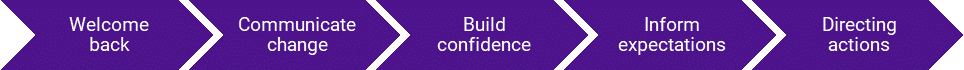 Top five communication goals infographic