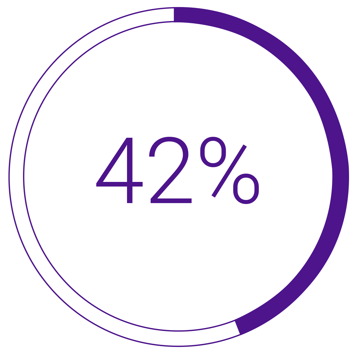 Icon: 42% circle showing percentage filled