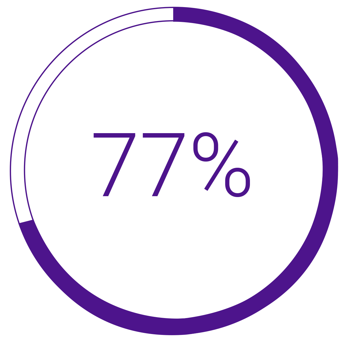 Icon: 77% circle showing percentage filled