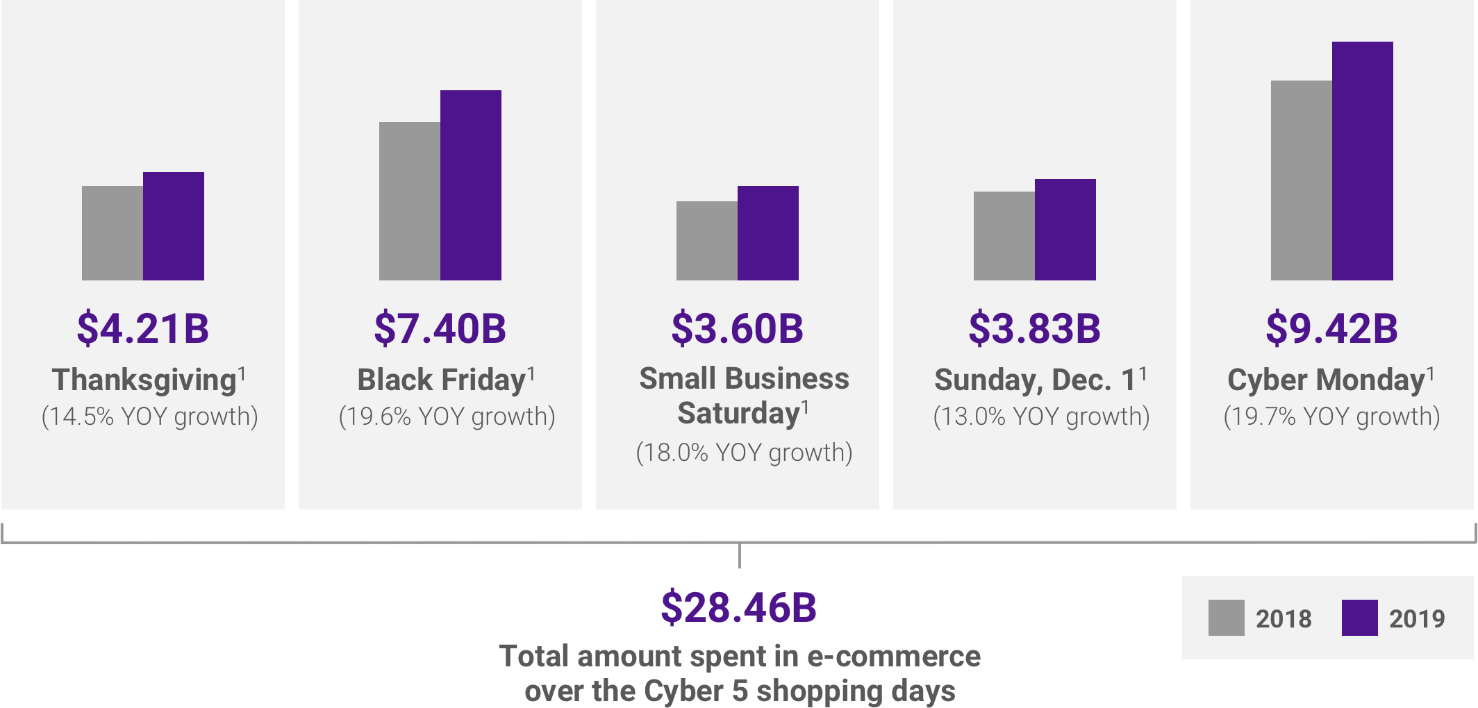 Image of chart showing statistics for Growth in holiday online sales: $4.21B Thanksgiving (14.5% YOY growth), $7.40B Black Friday (19.6% YOY Growth), $3.60B Small Business Saturday (18.0% YOY growth), $3.83B Sunday, Dec.1 (13.0% YOY growth), $9.42B Cyber Monday (19.7% YOY growth), $28.49B Total amount spent in e-commerce over the Cyber 5 shopping days