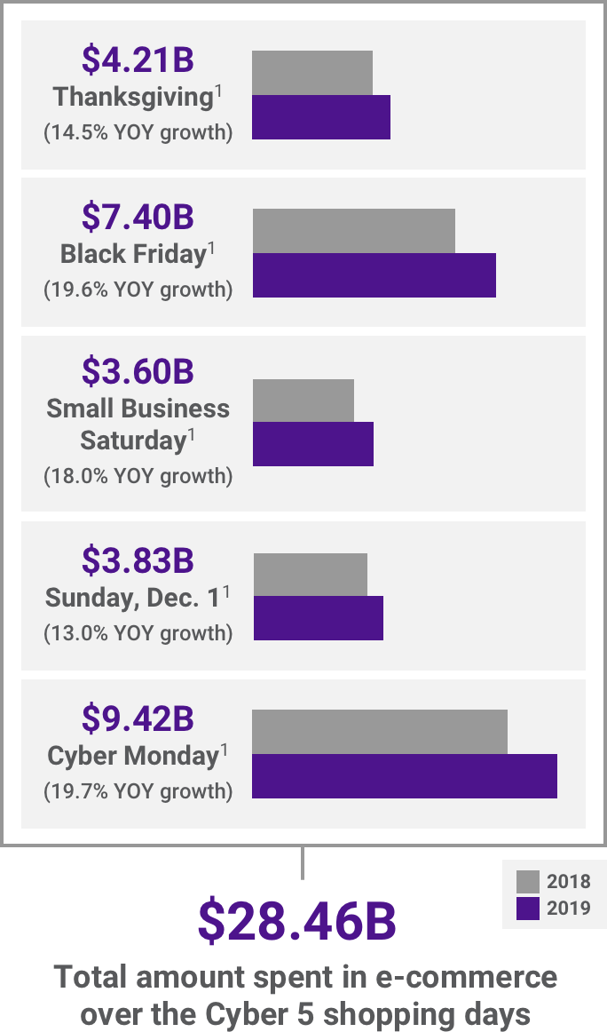 Mobile view of Image of chart showing statistics for Growth in holiday online sales: $4.21B Thanksgiving (14.5% YOY growth), $7.40B Black Friday (19.6% YOY Growth), $3.60B Small Business Saturday (18.0% YOY growth), $3.83B Sunday, Dec.1 (13.0% YOY growth), $9.42B Cyber Monday (19.7% YOY growth), $28.49B Total amount spent in e-commerce over the Cyber 5 shopping days