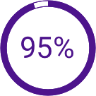 Icon: 95% circle showing percentage filled