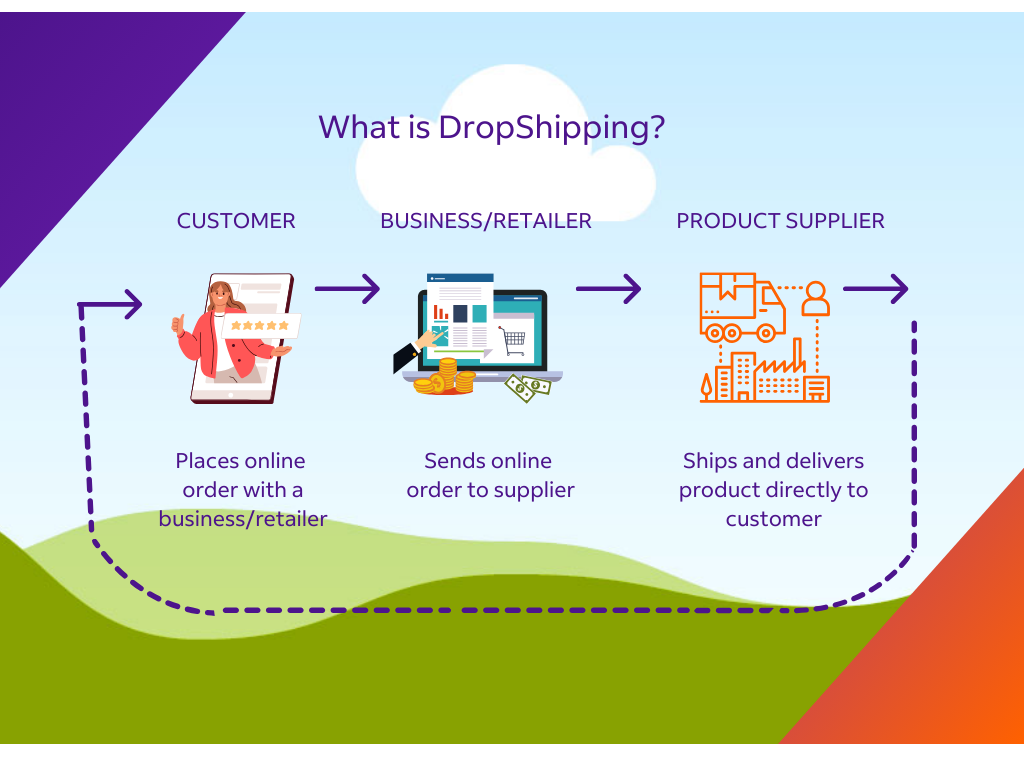 dropshipping process for e-commerce