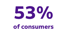 53 percent of customers 53 percent of customers text image