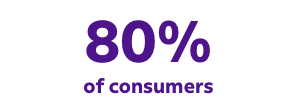 80 percent of consumers 80 percent of consumers text image