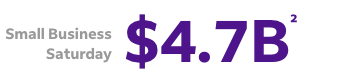 Small Business Saturday 4.7 billion dollars Small Business Saturday 4.7 billion dollars text image