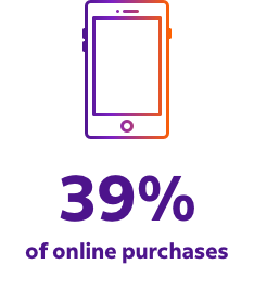 39 percent of online customers Cellphone icon over text image that says 39 percent of online customers
