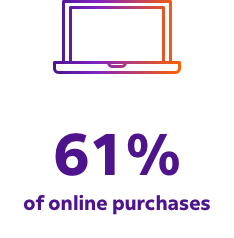 61 percent of online purchases Laptop icon over text image that says 61 percent of online purchases