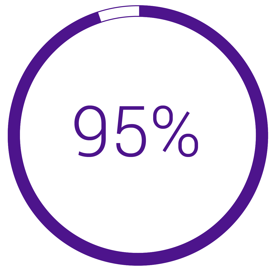 Icon: 95% circle showing percentage filled