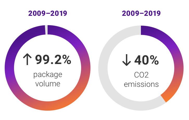 Graphic of 2009 and 2019 package volume and CO2e emissions statistics