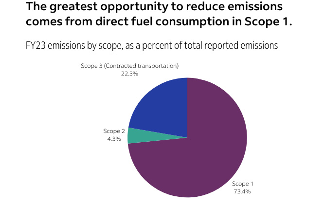 A pie chart showing three scopes; Scope 1 accounts for 73.4% of emissions from fuel use in FY 2023.