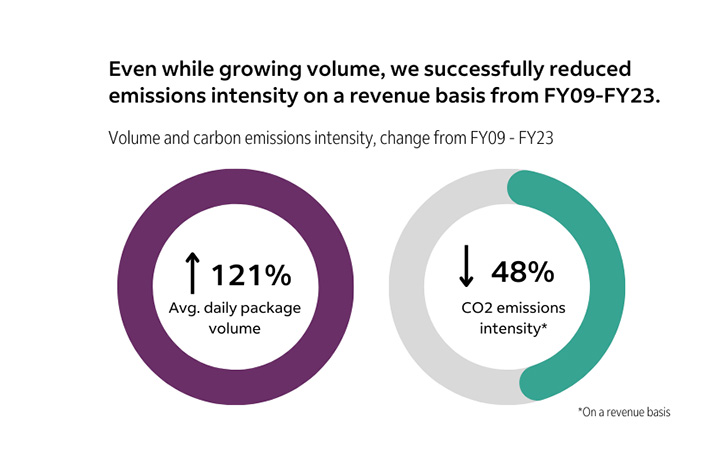 A graphic showing the rise in daily package volume and the drop in CO2 emissions from 2009 to 2023.